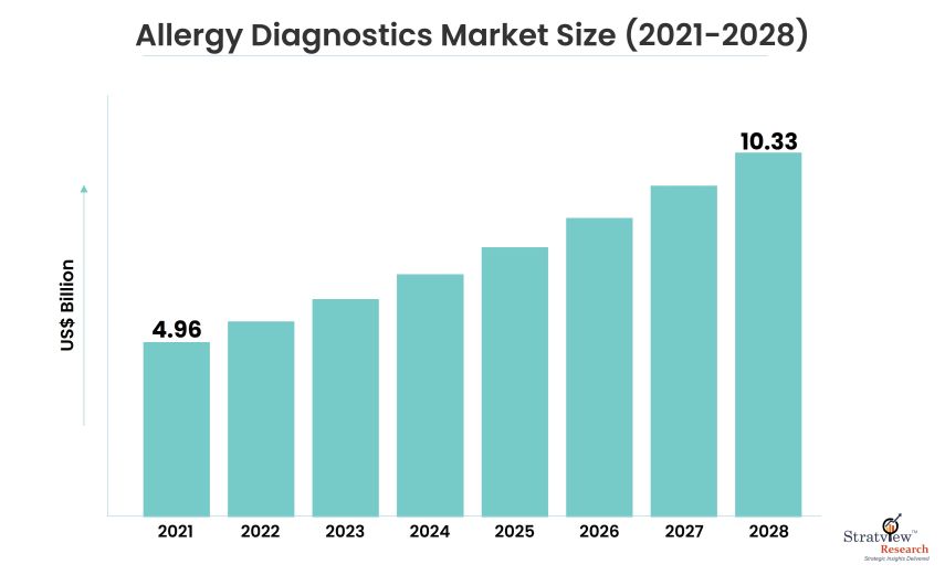 Allergy Diagnostics Market Size